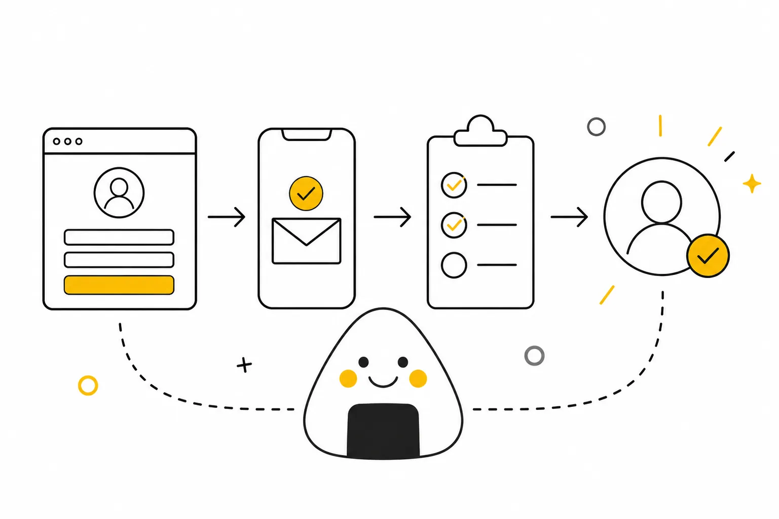 Diagram of a user onboarding flow from signup to activation