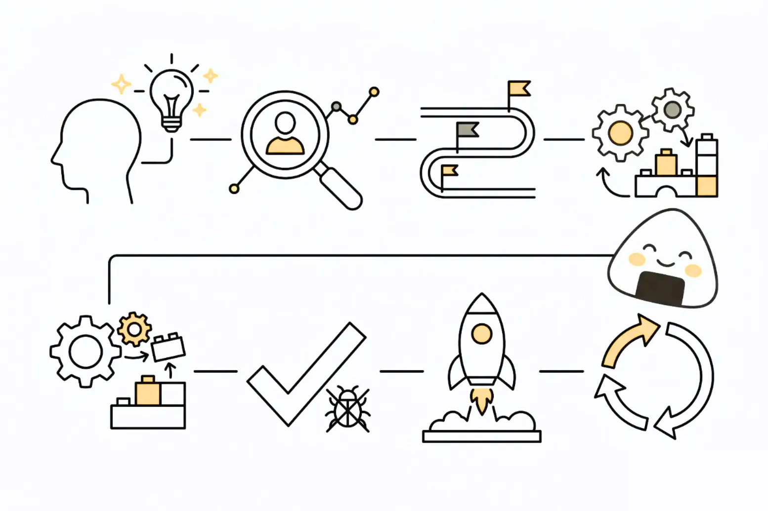 Diagram illustrating the stages of the product development process