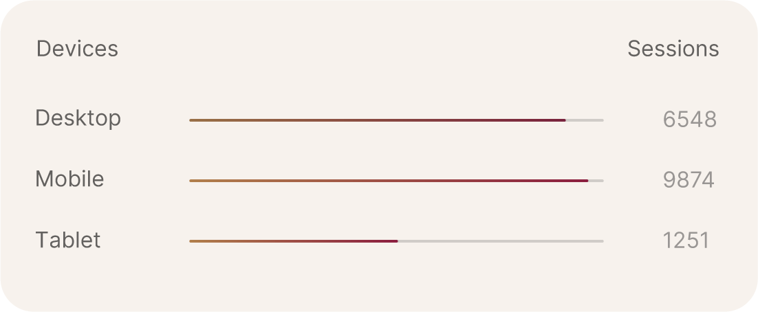 Analyse Chart das aufzeigt wie viele Besucher auf bestimmten Endgeräten die Webseite aufrufen. (Desktop, Mobile und Tablet)