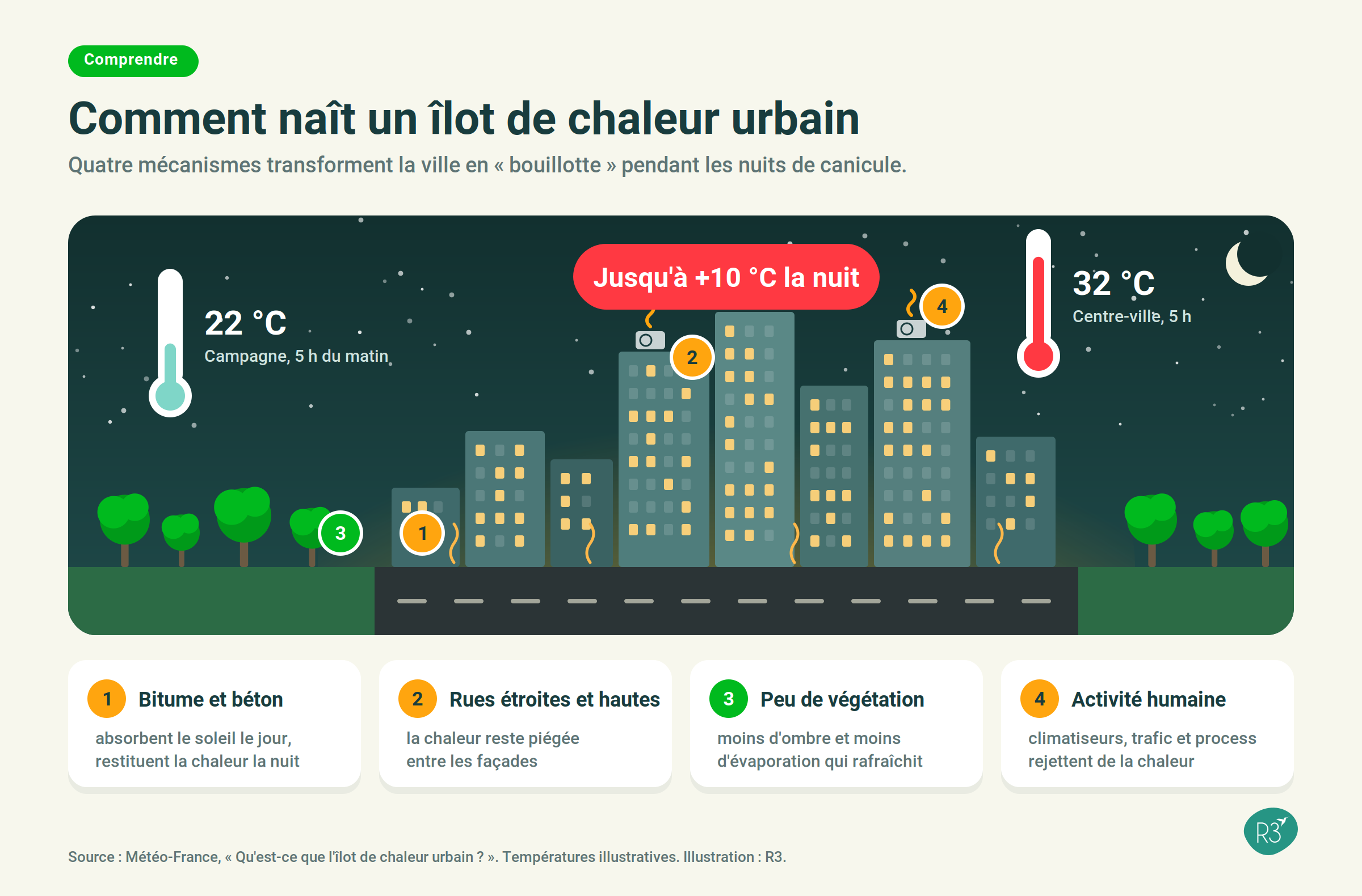 Illustration d'une ville la nuit sous un dôme de chaleur : 22 °C à la campagne, 32 °C en centre-ville, et quatre causes numérotées (bitume et béton, rues étroites, peu de végétation, activité humaine)