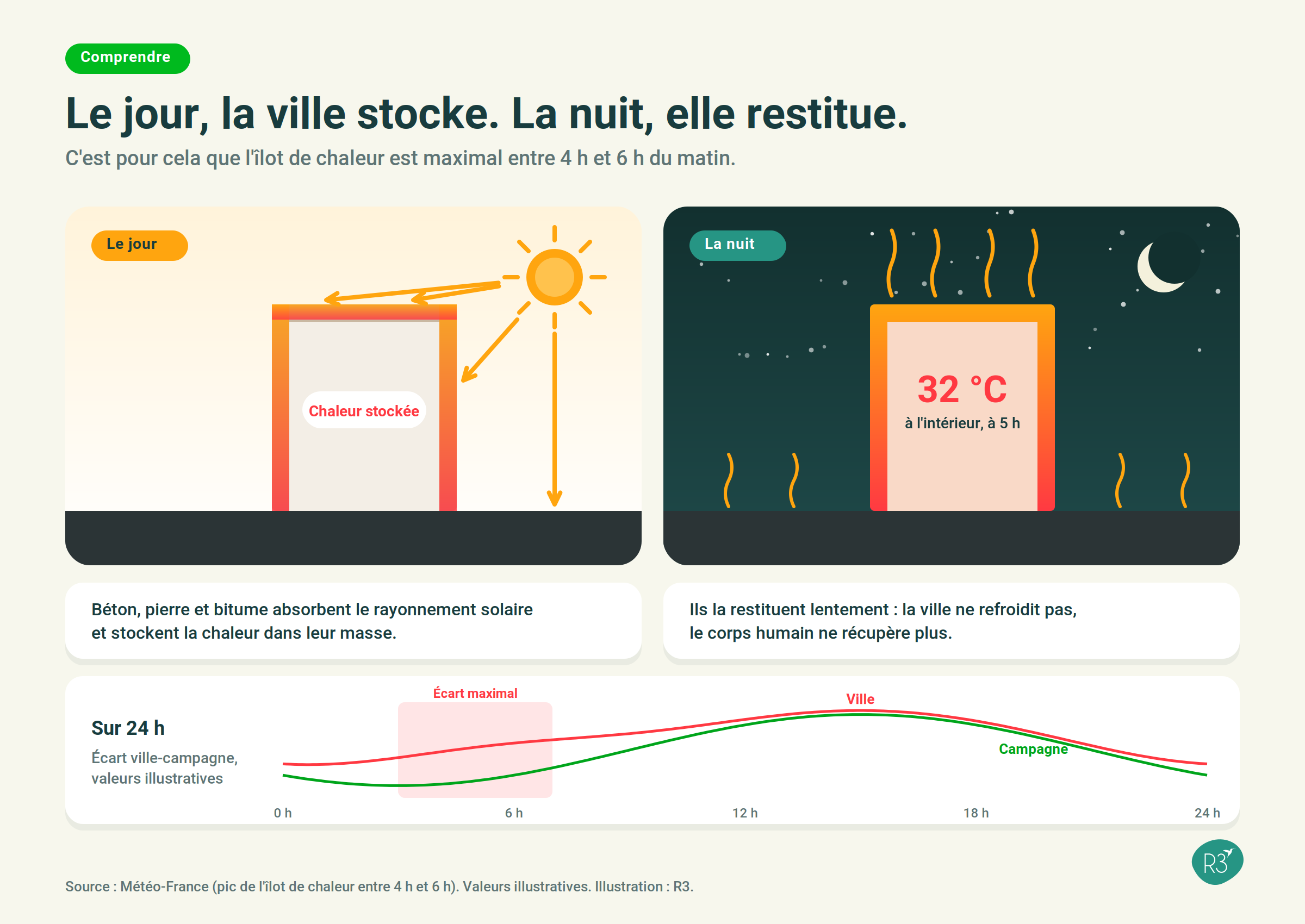 Illustration jour/nuit : le jour, le soleil charge les murs et le sol en chaleur ; la nuit, le bâtiment la restitue et l'intérieur reste à 32 °C