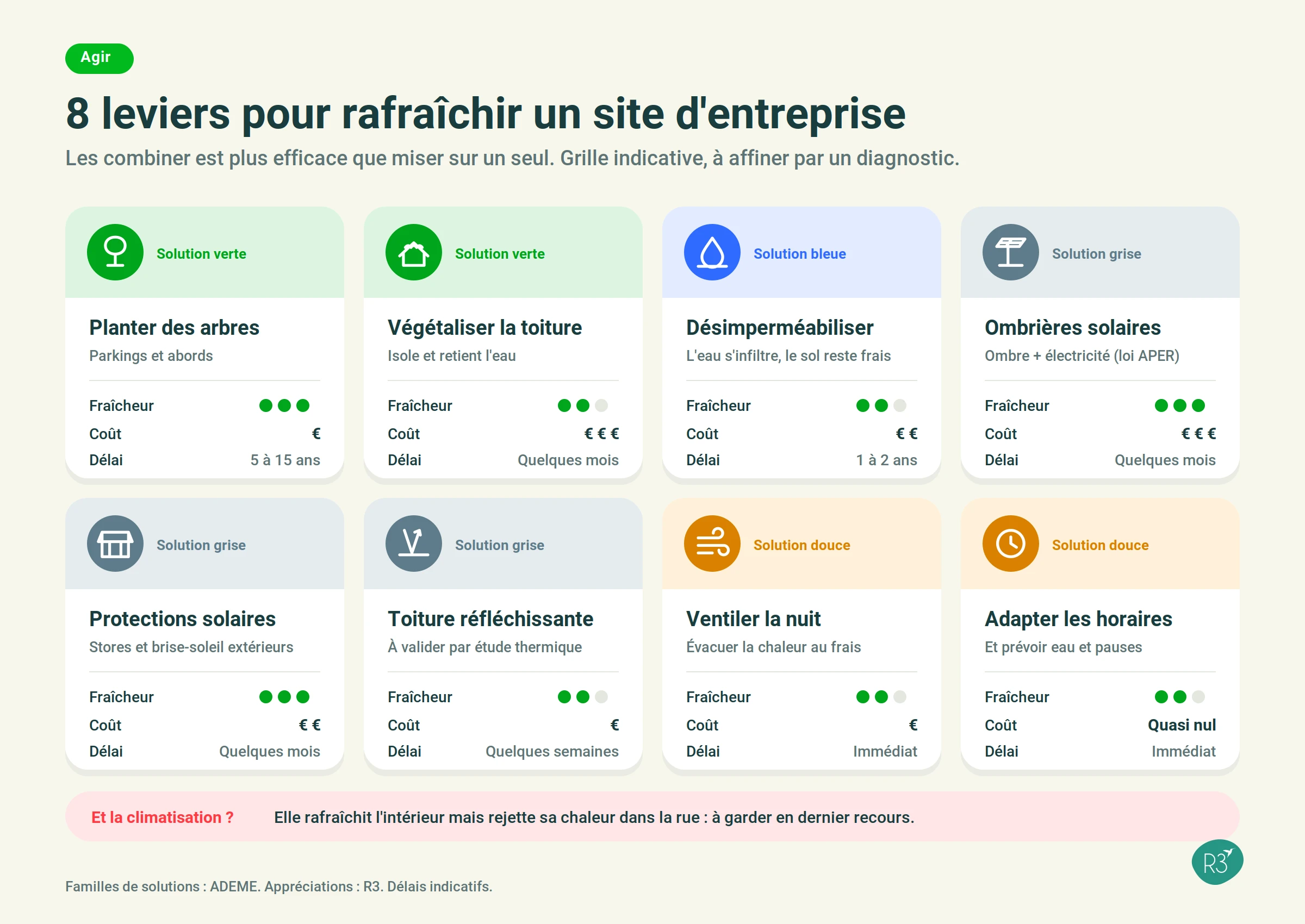 Huit cartes illustrées présentant les leviers pour rafraîchir un site d'entreprise (arbres, toiture végétalisée, désimperméabilisation, ombrières, protections solaires, toiture réfléchissante, ventilation nocturne, horaires), avec leur effet, leur coût et leur délai.