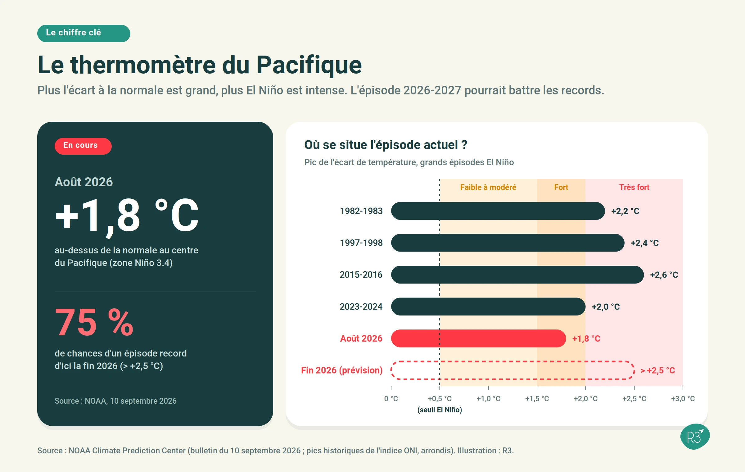 Graphique comparant le pic des grands épisodes El Niño (1982-83, 1997-98, 2015-16, 2023-24) au niveau d'août 2026 et à la prévision de fin 2026.