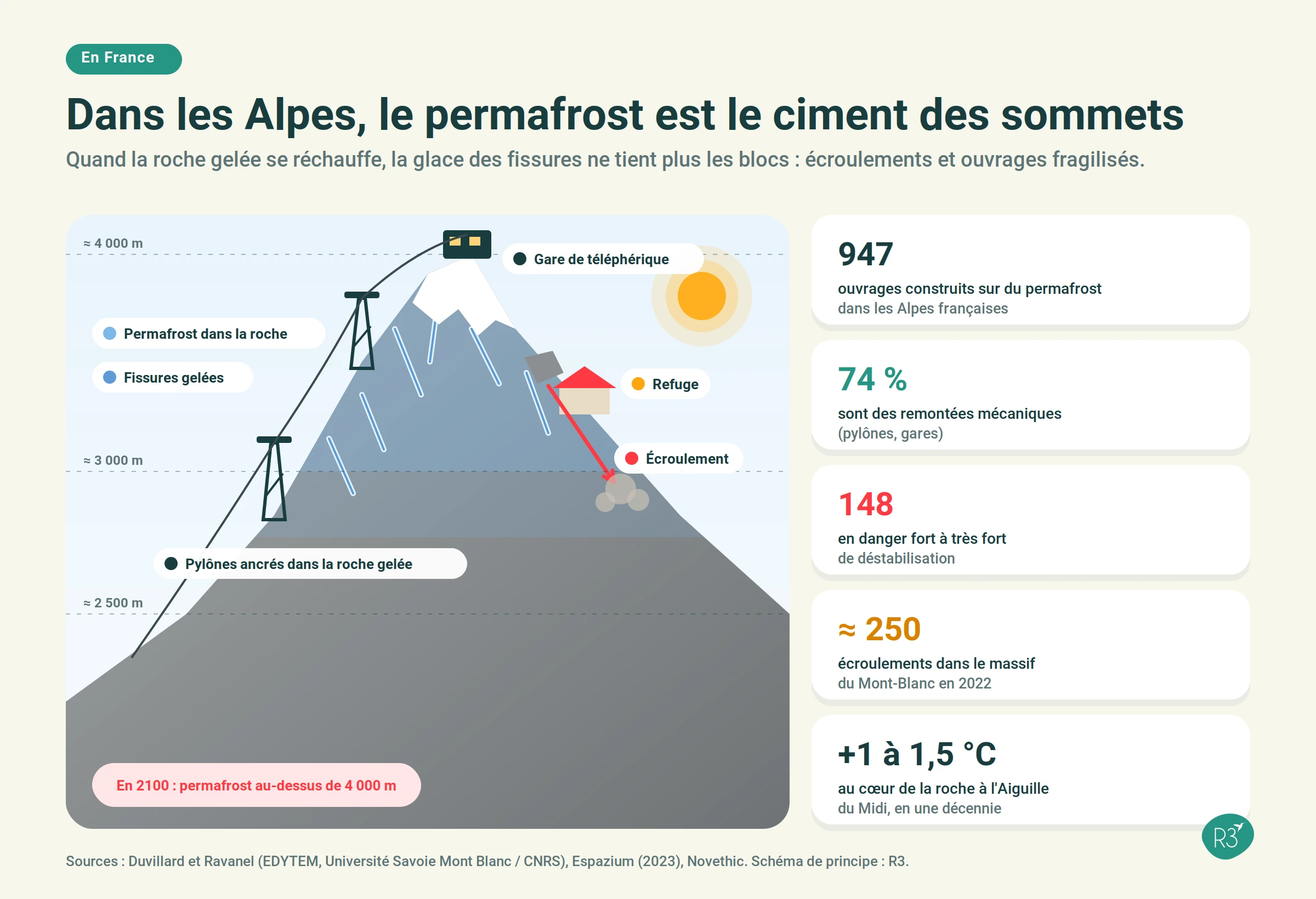Paroi alpine en coupe montrant le permafrost dans la roche, un pylône de remontée mécanique et un refuge, avec les zones de fissures qui se déstabilisent quand la glace se réchauffe.