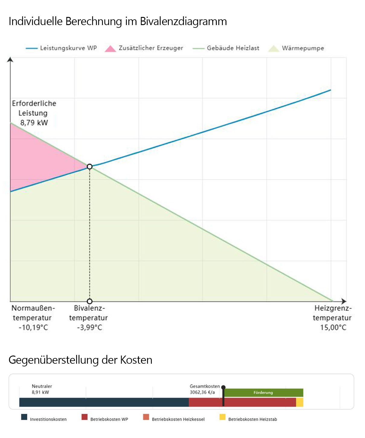 Bivalenzdiagramm einer Wärmepumpe