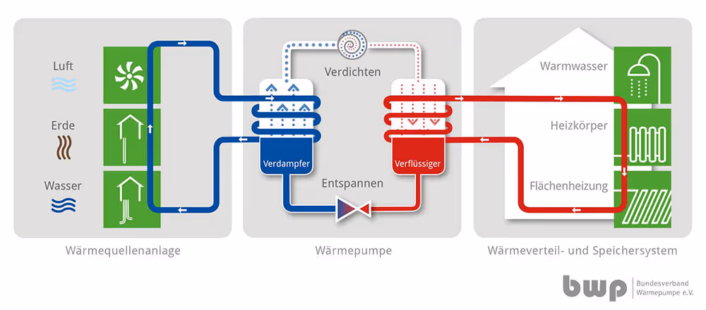 Funktionsweise einer Wärmepumpe