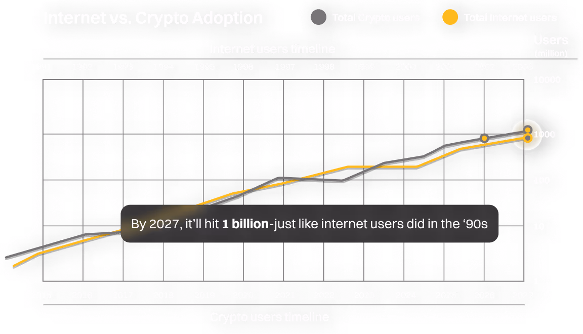 crypto adoption graph
