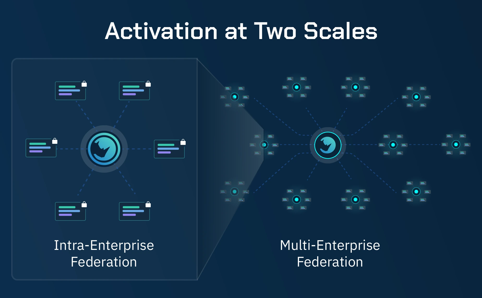 Diagram showing activation at two scales: multi-enterprise federation on left, intra-enterprise federation on right.