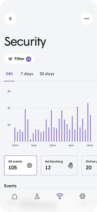 Security dashboard showing a 24-hour bar graph of events with 105 all events, 12 ad blocking events, and 20 online protection events.