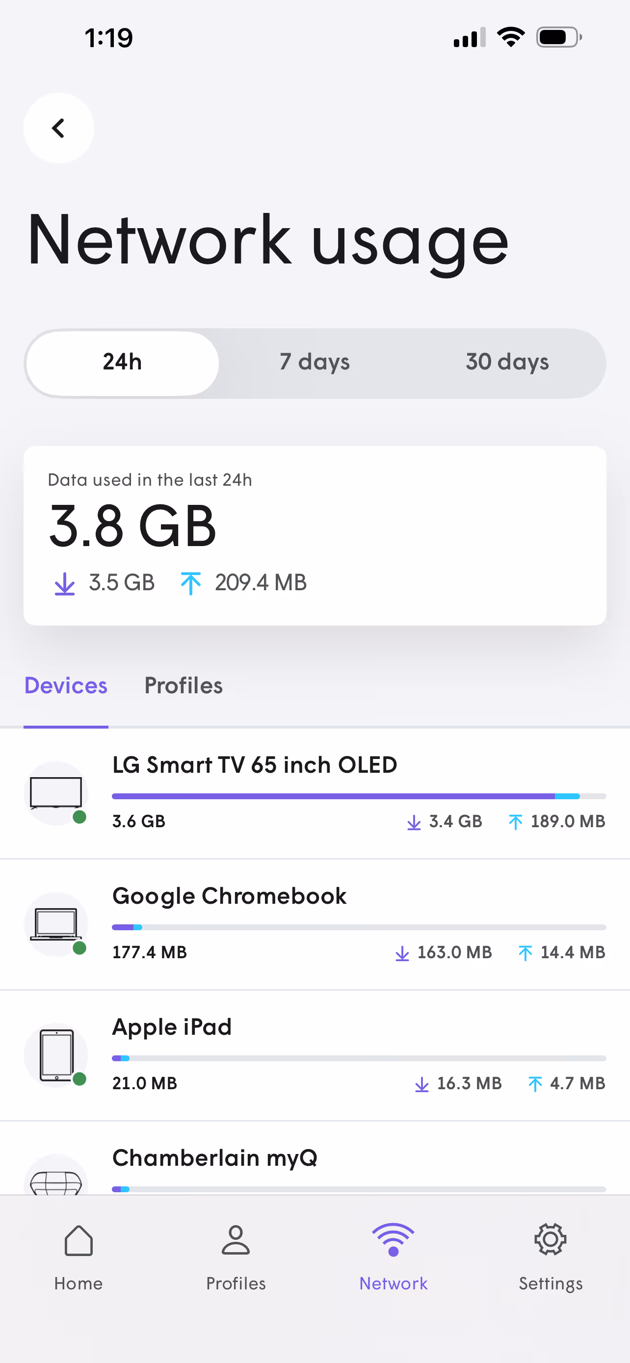Network usage screen showing data used in last 24 hours as 3.8 GB with details for LG Smart TV, Google Chromebook, Apple iPad, and Chamberlain myQ devices.