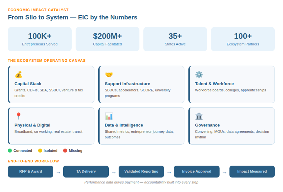 Performance data drives payment—accountability built into every step