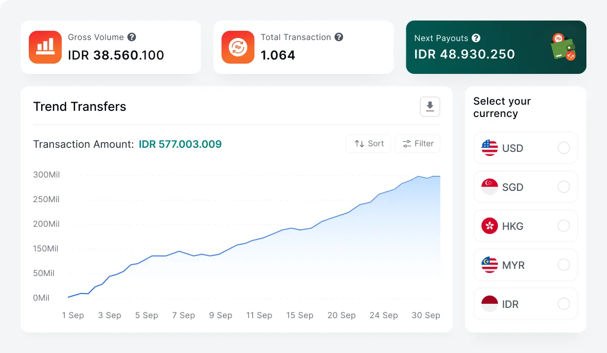 Dashboard showing transaction trends with 577 million IDR total and payment options including USD, SGD, HKG, MYR, IDR.