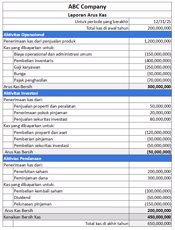 contoh cash flow statement perusahaan