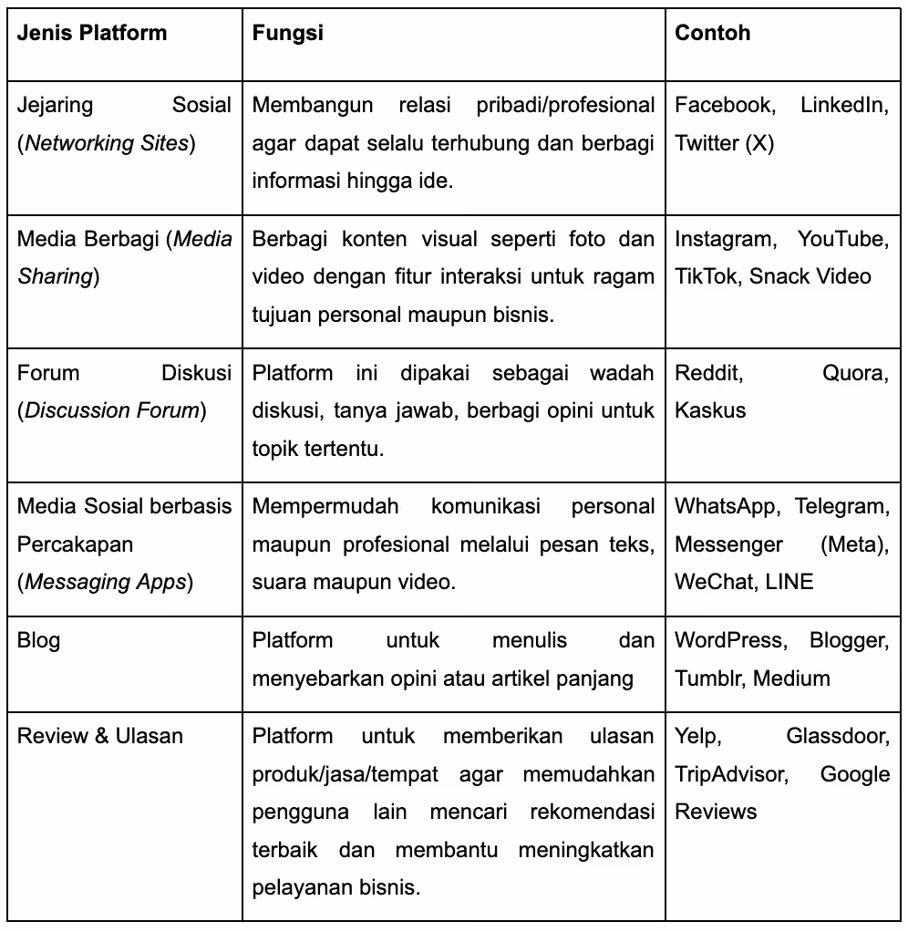 Ragam Platform Media Sosial dan Karakteristiknya