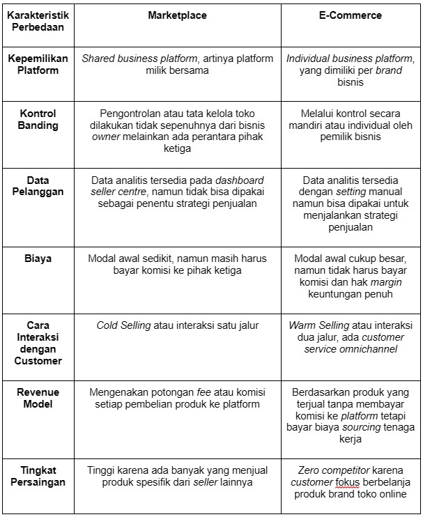 perbedaan marketplace dan e-commerce