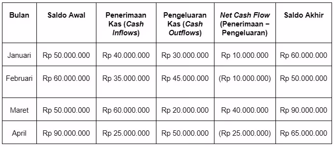 Proyeksi Cash Flow