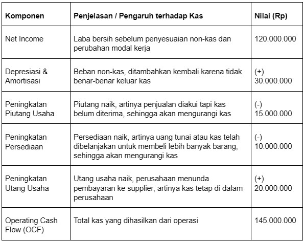 Perhitungan Operating Cash Flow