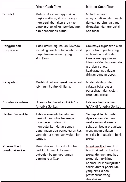 Perbedaan Direct vs Indirect Cash Flow