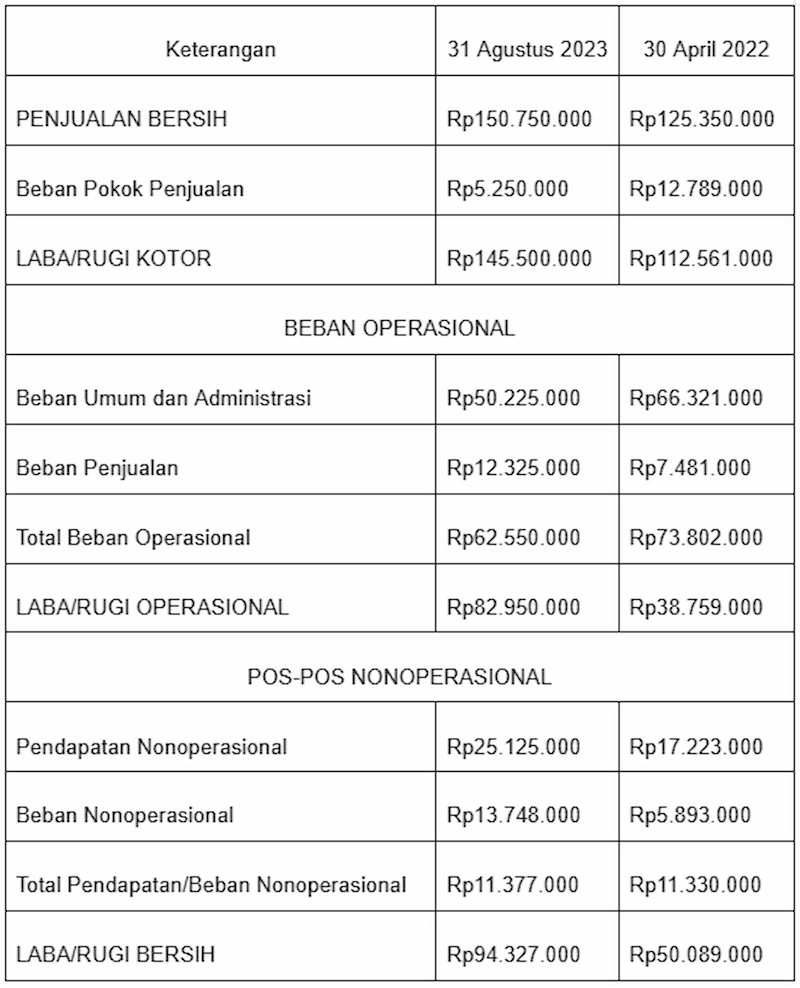 Contoh Tabel Laporan Laba Rugi