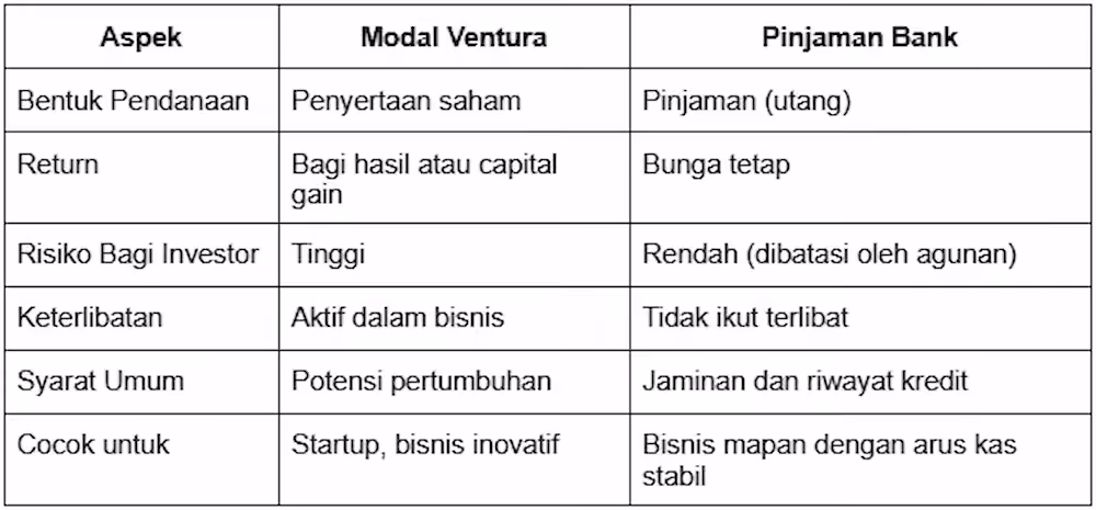 Tabel Perbedaan Modal Ventura dan Pinjaman Bank