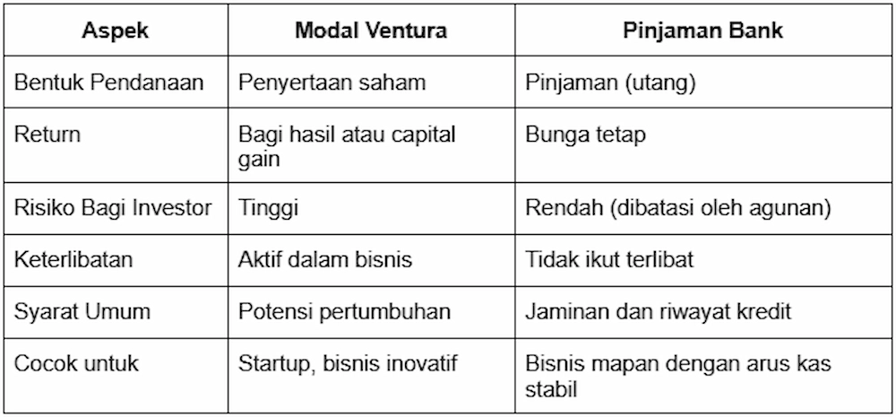 Tabel Perbedaan Modal Ventura dan Pinjaman Bank