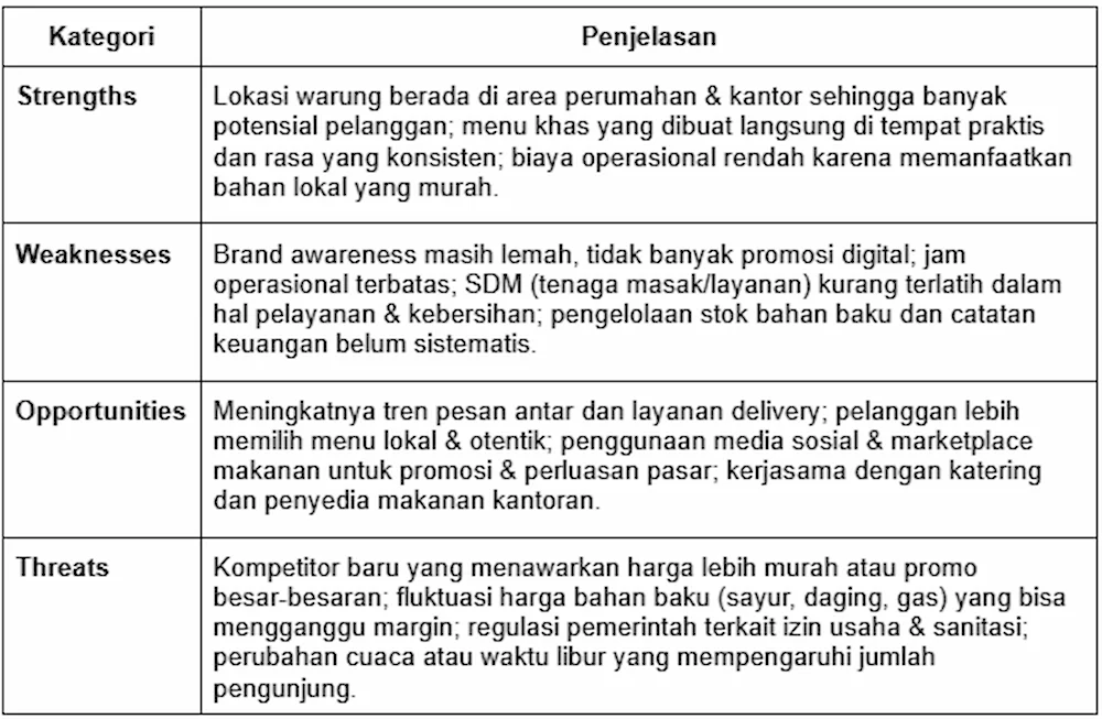 Tabel Contoh Analisis SWOT Usaha Konkret