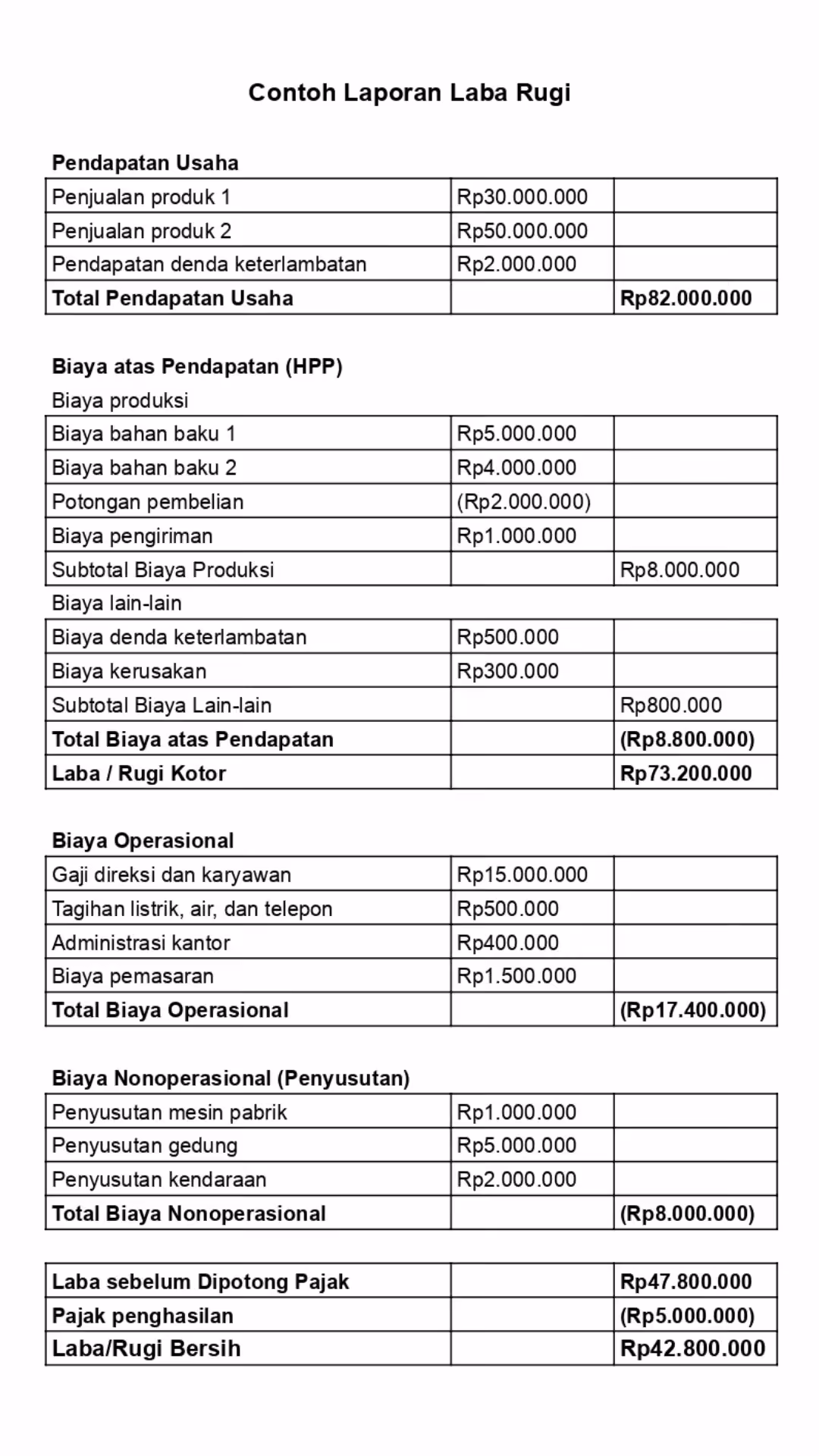 Contoh Laporan Laba Rugi