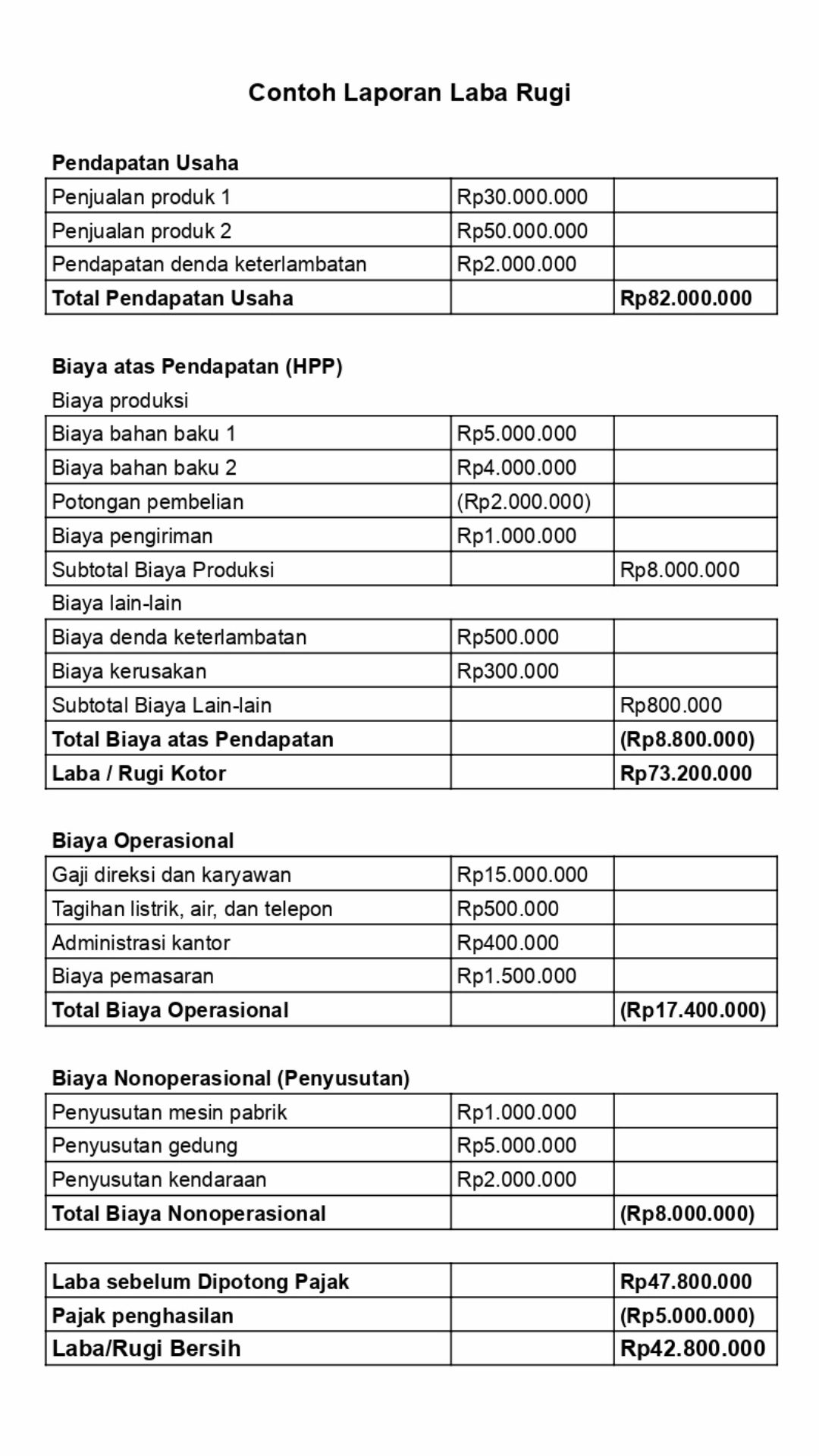 Contoh Laporan Laba Rugi