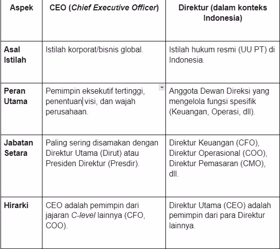 Perbedaan CEO dan Direktur di Indonesia
