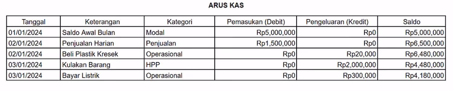 Contoh Laporan Keuangan Sederhana Usaha Kecil