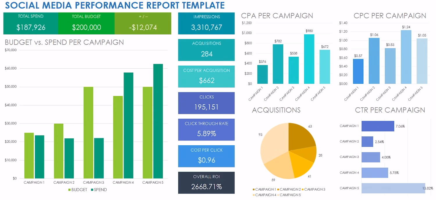 Social Media Advertising Report untuk Pantau Efektivitas Iklan - DOKU