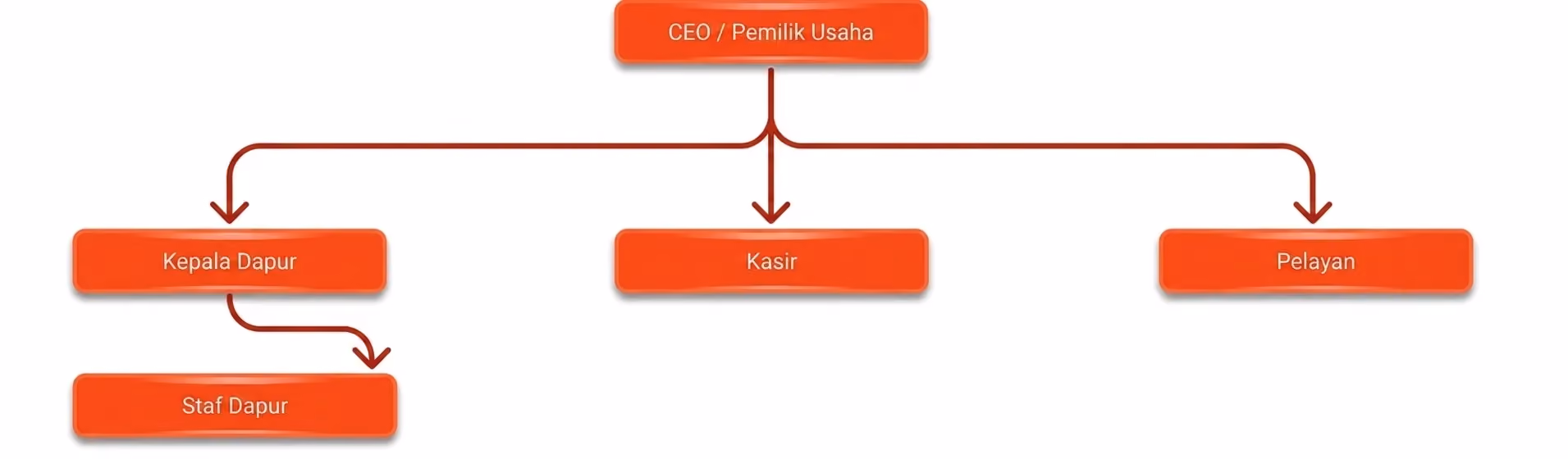 struktur organisasi perusahaan kecil