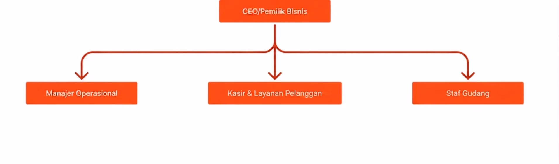 struktur organisasi perusahaan kecil