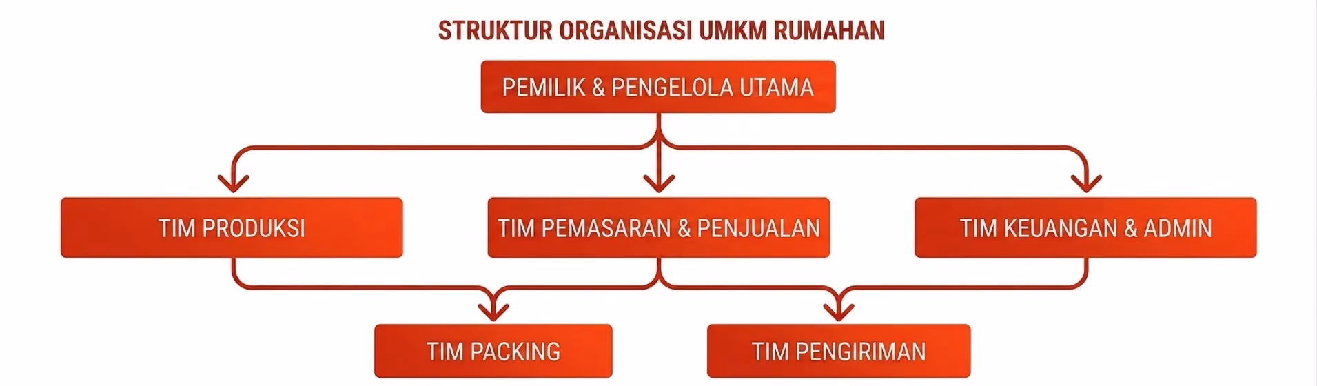 struktur organisasi perusahaan kecil