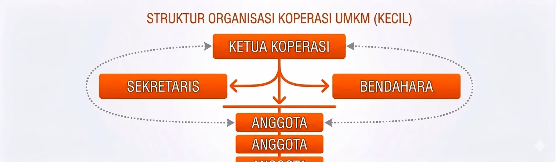 struktur organisasi perusahaan kecil