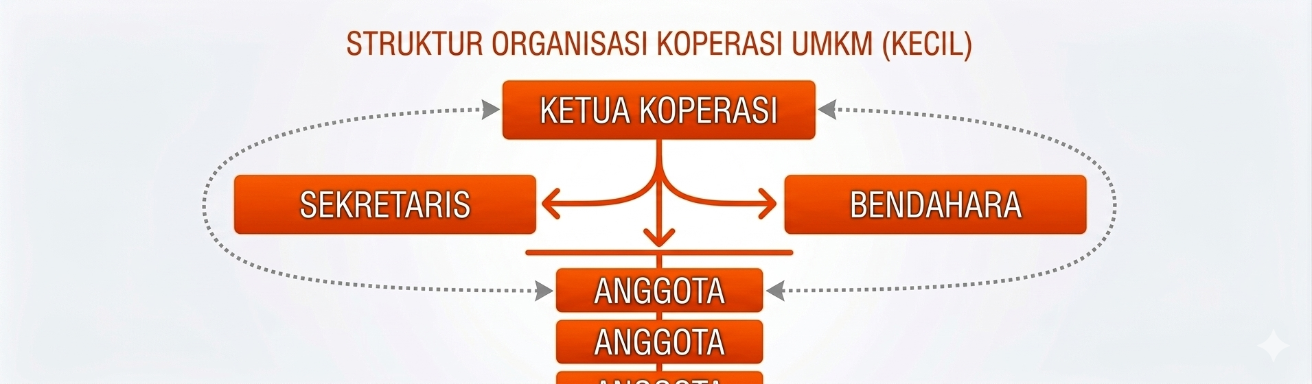 struktur organisasi perusahaan kecil