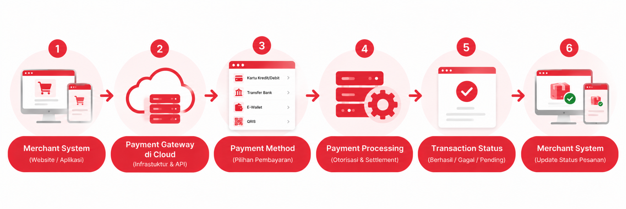 flow cloud based payment gateway