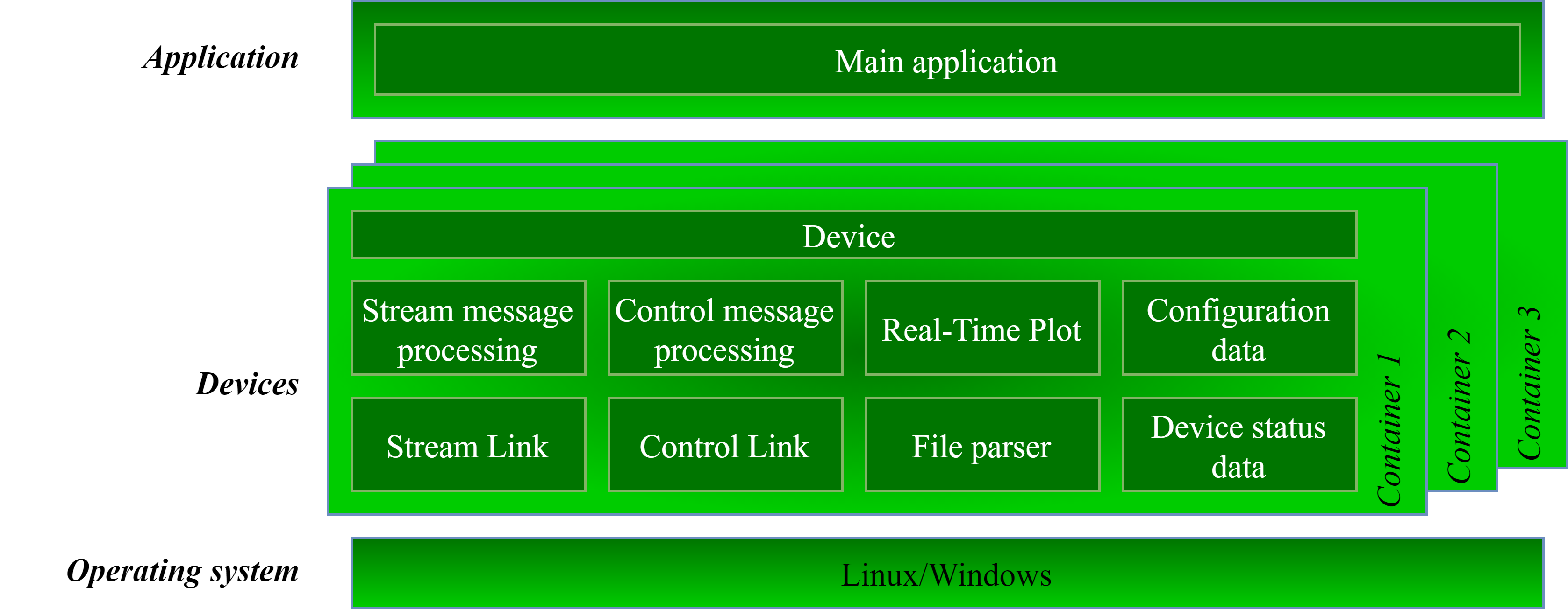 GUI Aplication Architecture Overview