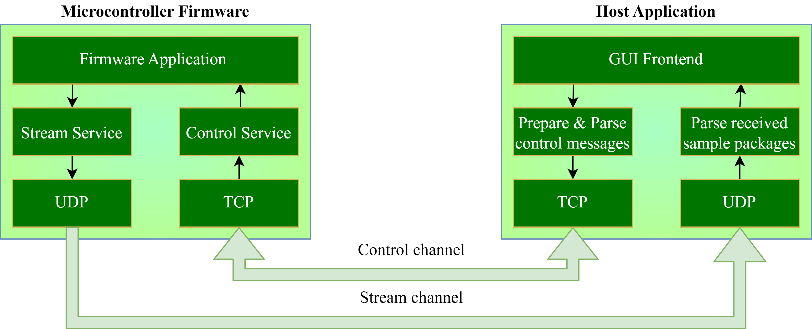 System brief overview