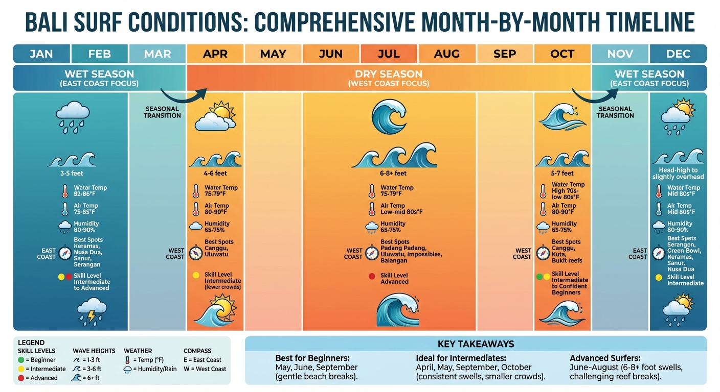 Bali Surf Conditions by Month: Wave Heights, Best Spots & Skill Levels