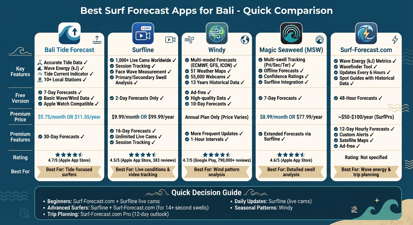 Bali Surf Forecast Apps Comparison: Features and Pricing