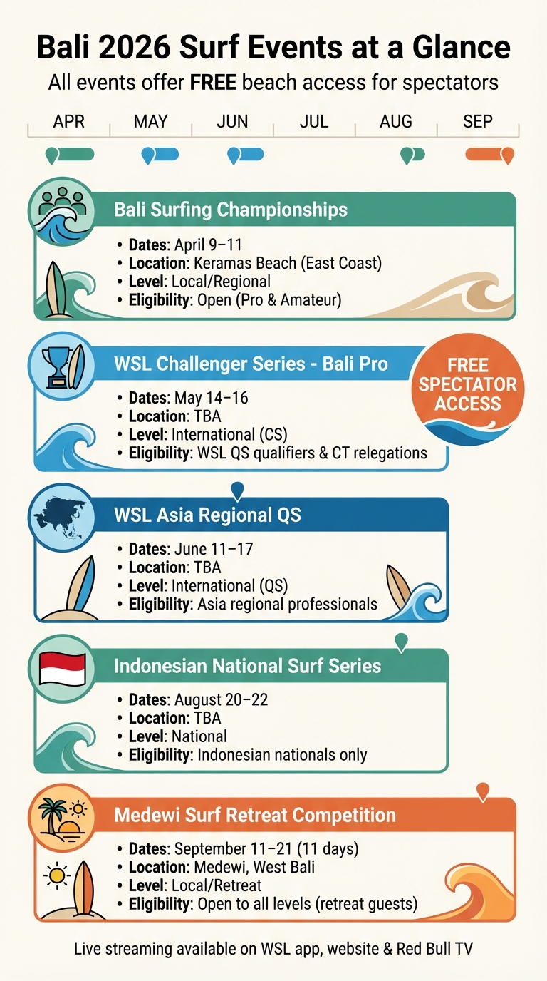Bali 2026 Surf Events Calendar: Dates, Locations & Competition Levels