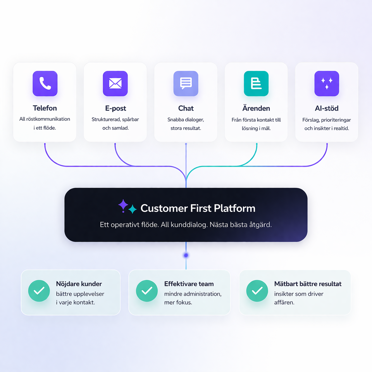 bild över alla kommunikationskanaler