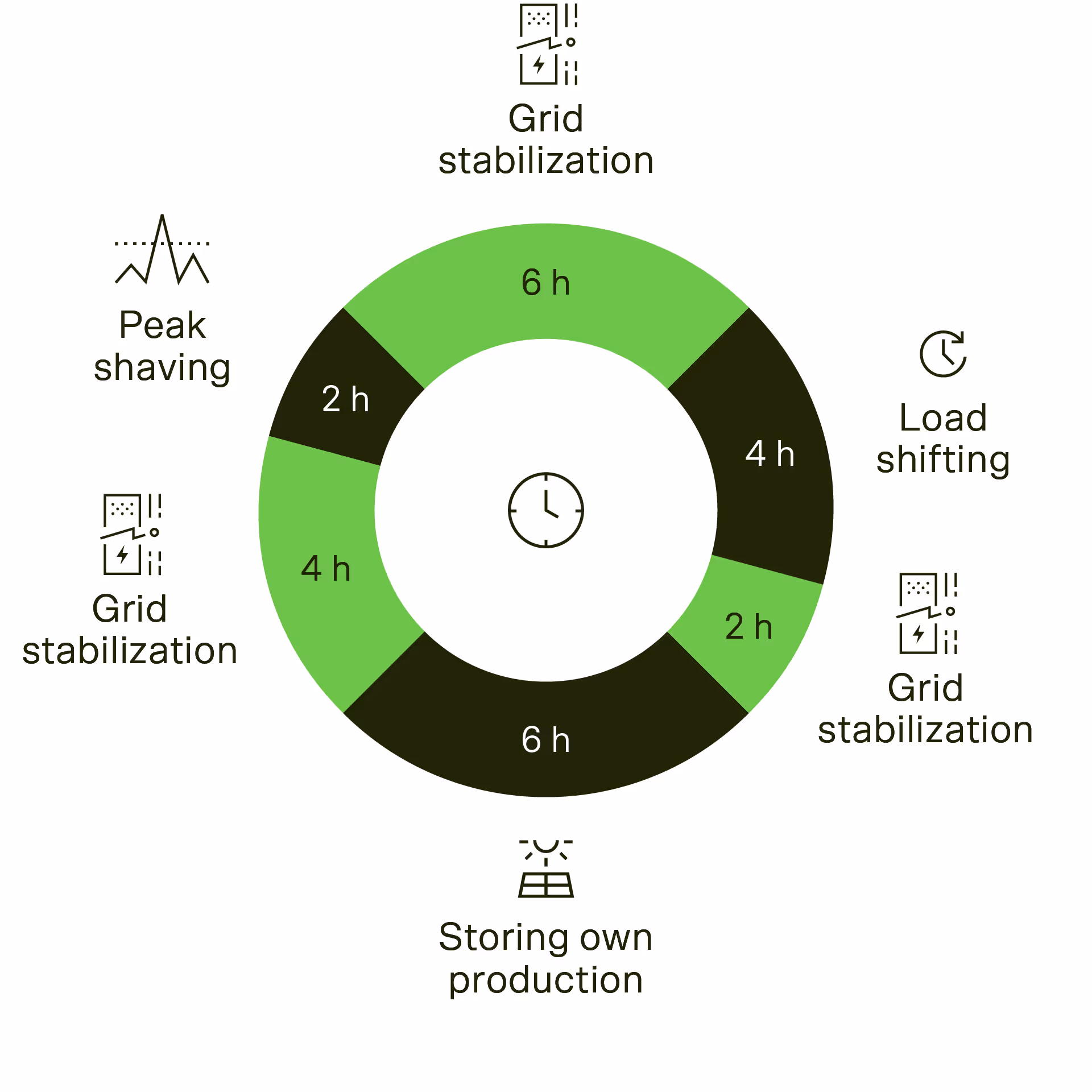 Example of daily routines of Cactos battery storage system