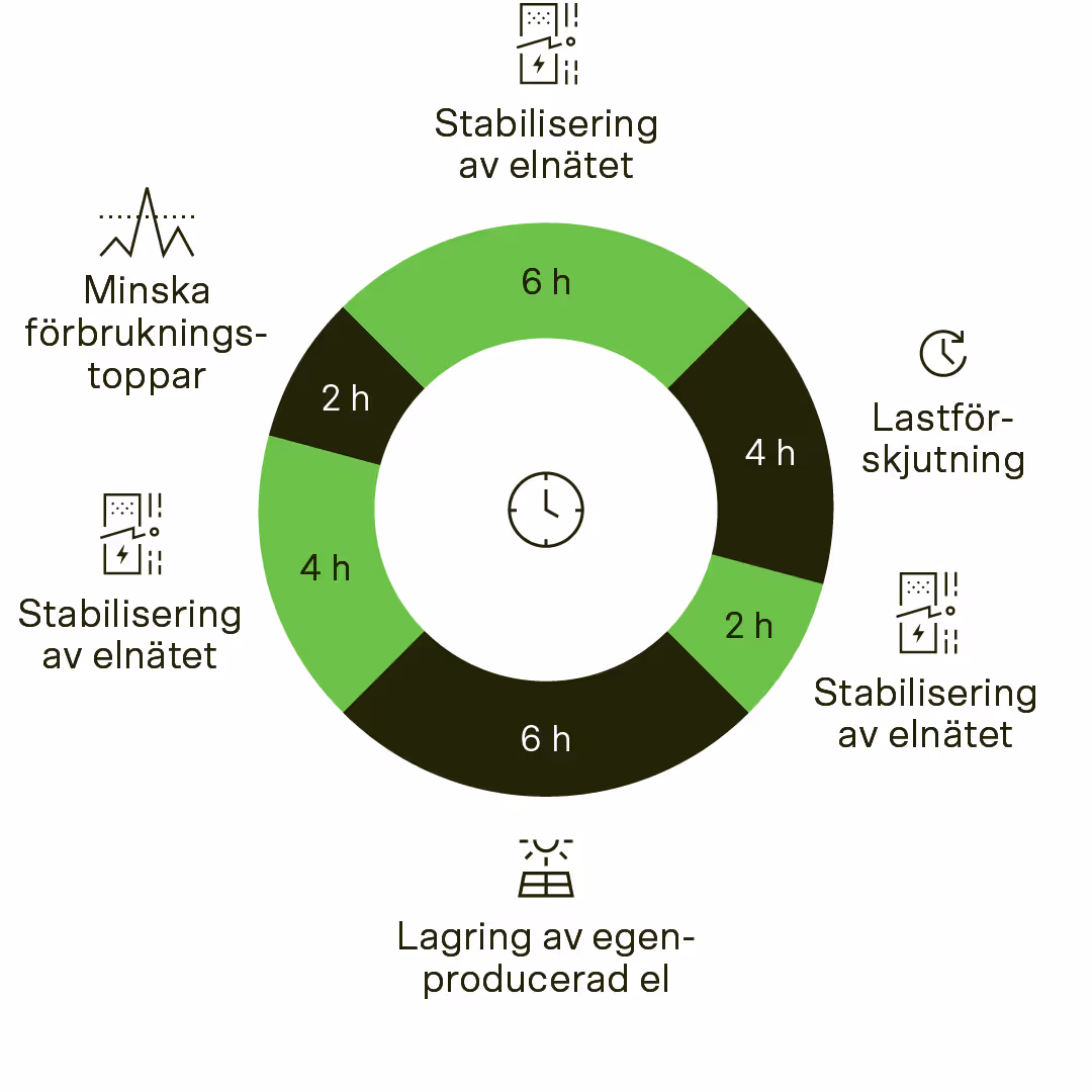 Example of daily routines of Cactos battery storage system