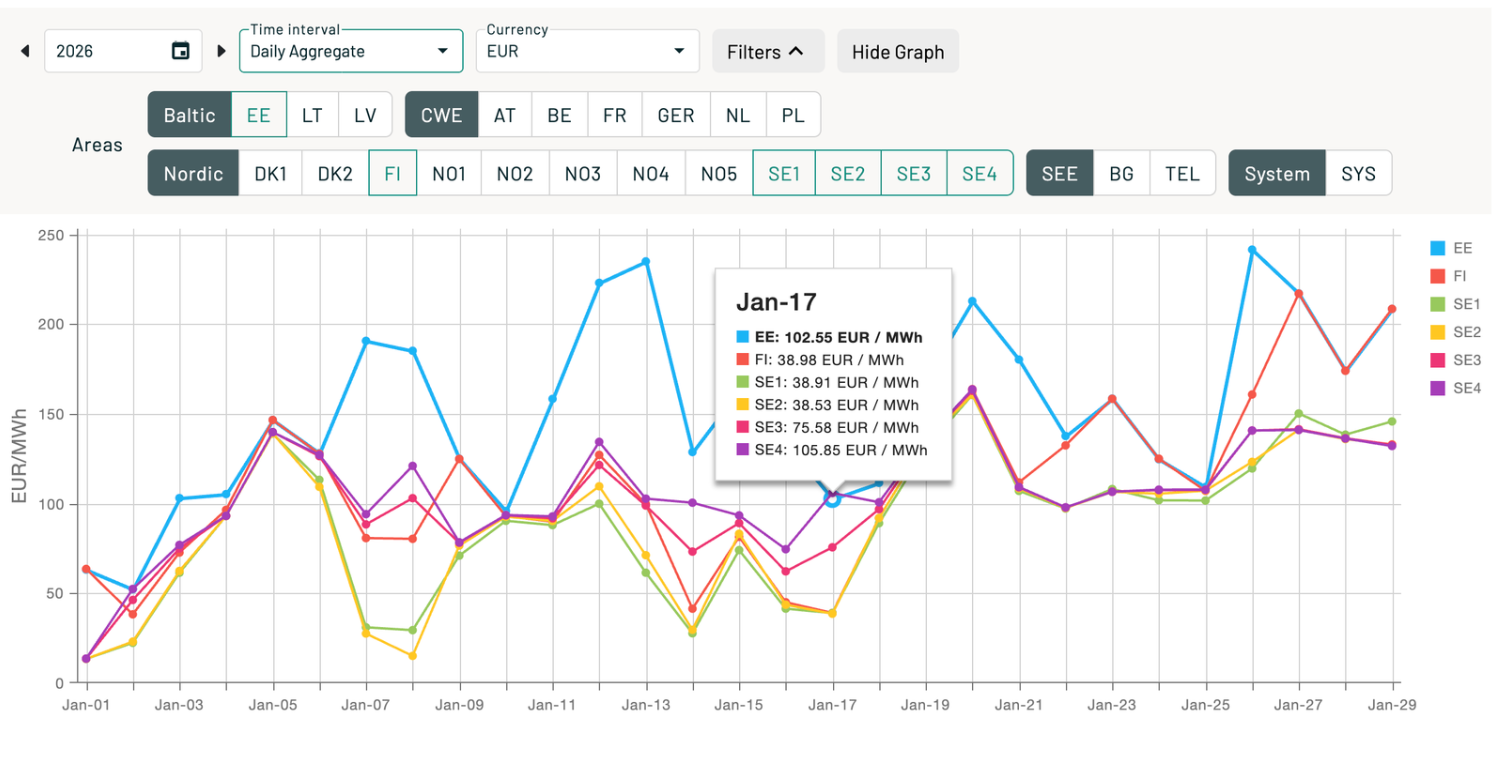 Suomen, Viron ja Ruotsin tammikuun 2026 keskihinnat.