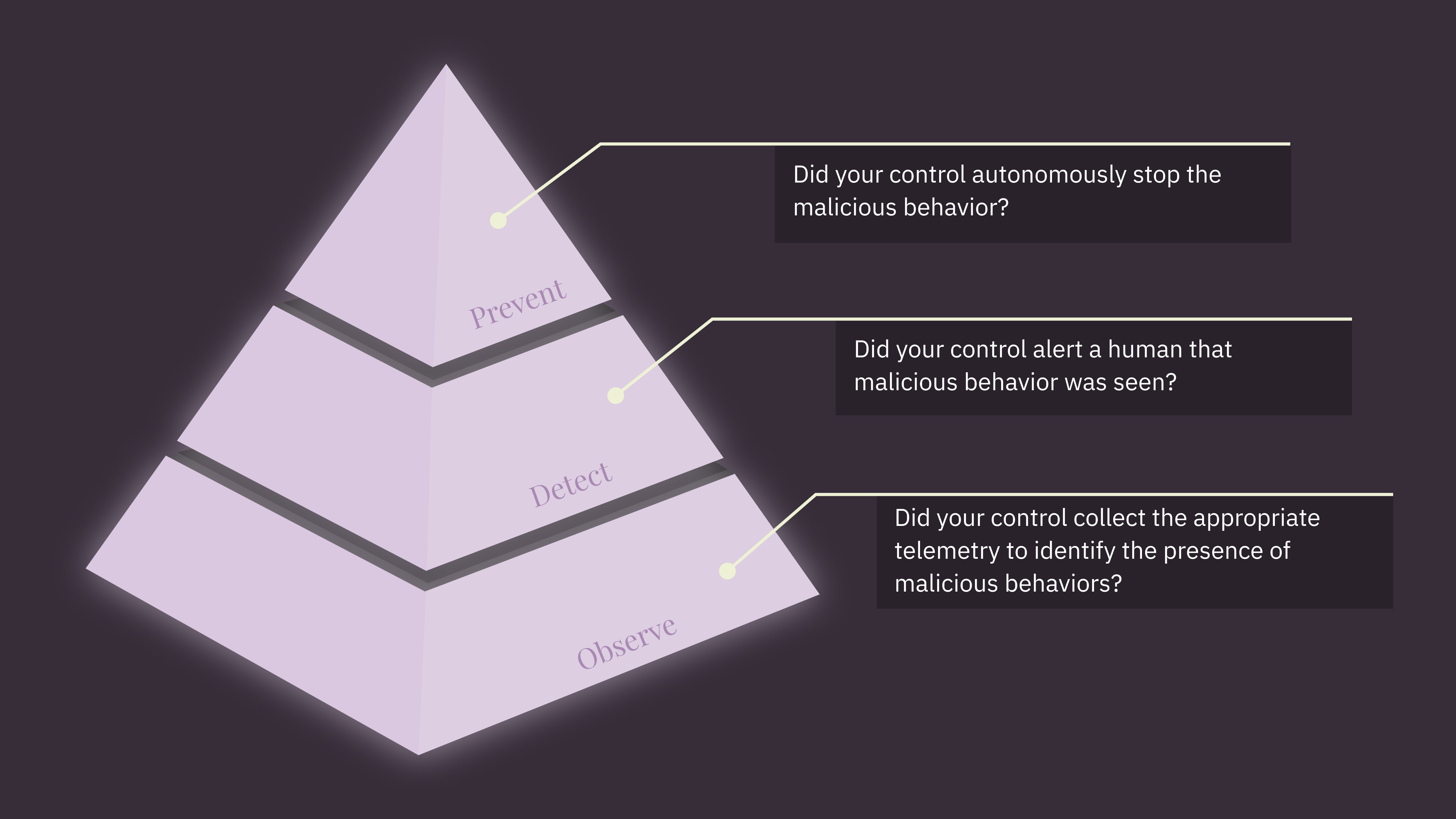 Observe, Detect, Prevent pyramid of security control response