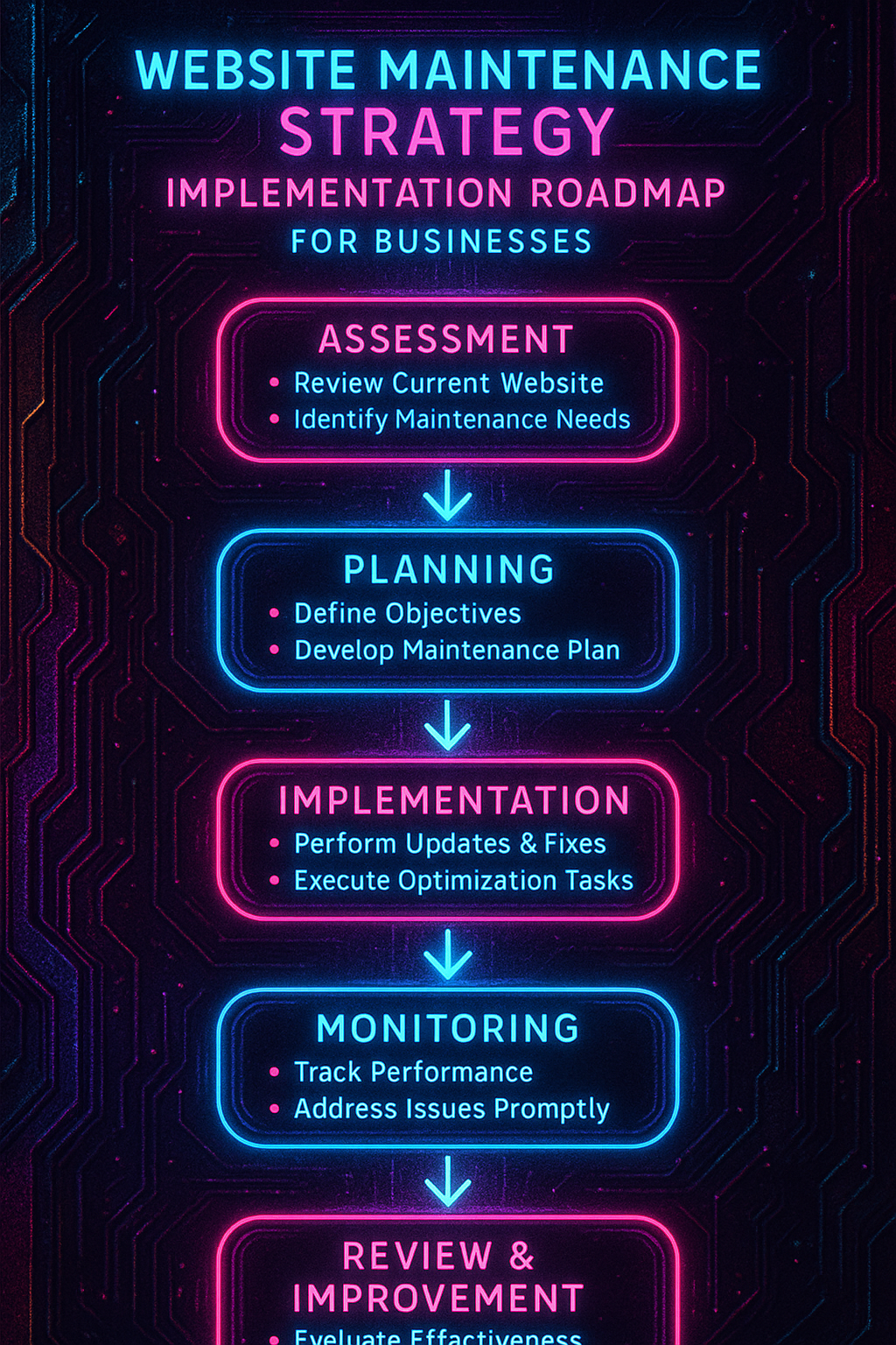 image of Website maintenance strategy implementation roadmap for businesses