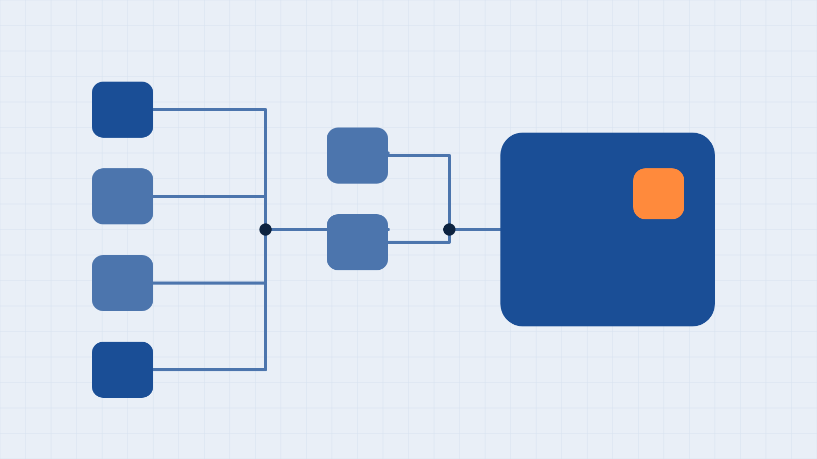 Four small blue modules merge through a middle pair into one large blue block with an orange accent.