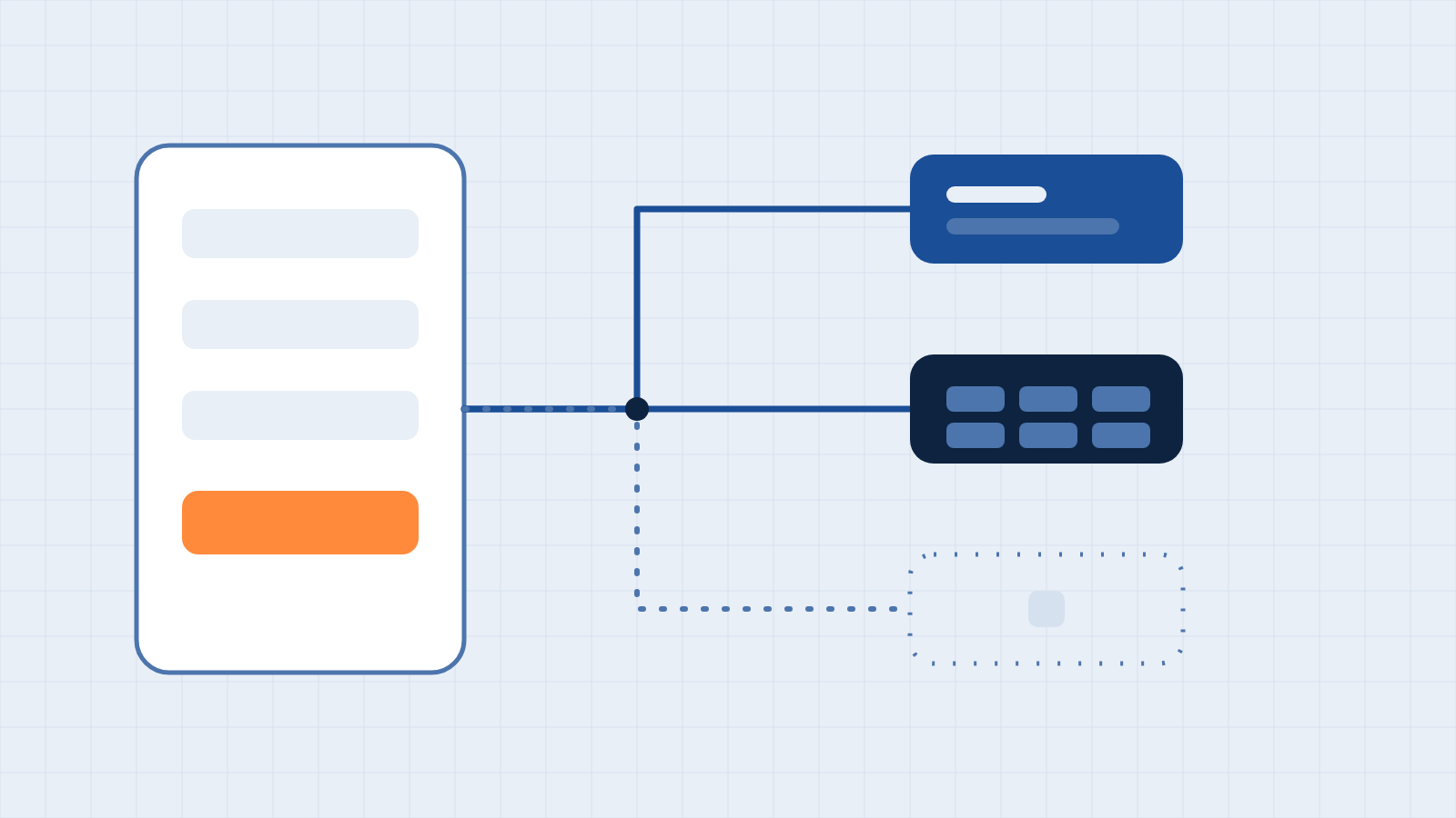 A form with an orange submit button sends data to a CRM and a spreadsheet, while a third dotted path leads to an empty box.